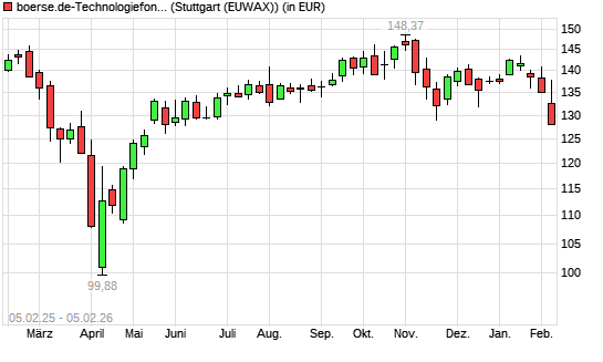 boerse.de-Technologiefonds (thesaurierend) mit neuem 6-Monats-Tief