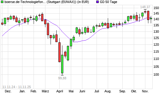 boerse.de-Technologiefonds (thesaurierend) über 50-Tage-Linie