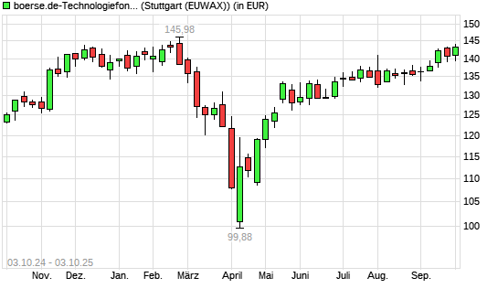 boerse.de-Technologiefonds (thesaurierend) mit neuem 6-Monats-Hoch