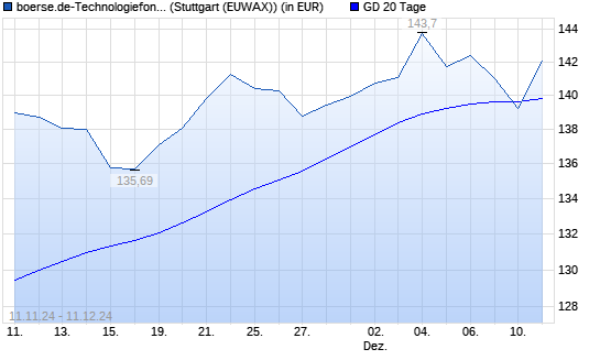 boerse.de-Technologiefonds (thesaurierend) unter 20-Tage-Linie