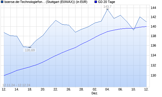boerse.de-Technologiefonds (thesaurierend) über 20-Tage-Linie