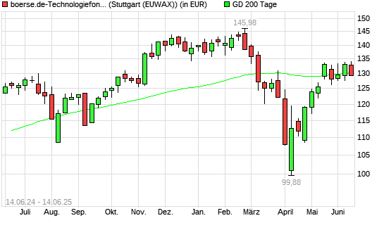 boerse.de-Technologiefonds (thesaurierend) unter 200-Tage-Linie