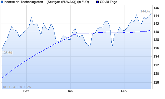 boerse.de-Technologiefonds (thesaurierend) über 38-Tage-Linie