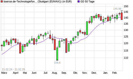 boerse.de-Technologiefonds (thesaurierend) unter 50-Tage-Linie