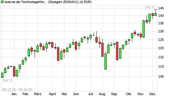 boerse.de-Technologiefonds (thesaurierend) mit neuem All-Time-High