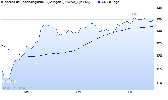 boerse.de-Technologiefonds (thesaurierend) unter 38-Tage-Linie