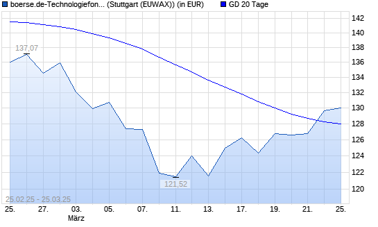 boerse.de-Technologiefonds (thesaurierend) über 20-Tage-Linie