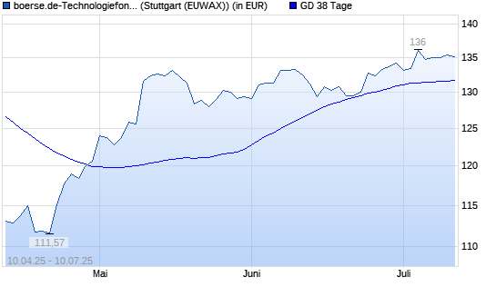 boerse.de-Technologiefonds (thesaurierend) über 38-Tage-Linie