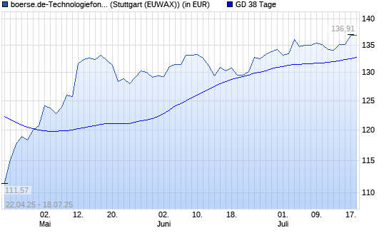 boerse.de-Technologiefonds (thesaurierend) über 38-Tage-Linie