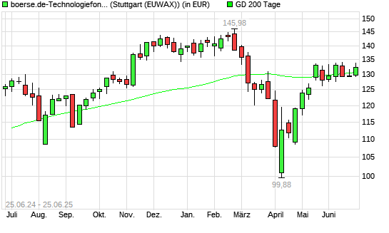 boerse.de-Technologiefonds (thesaurierend) über 200-Tage-Linie