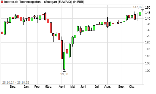 boerse.de-Technologiefonds (thesaurierend) mit neuem All-Time-High
