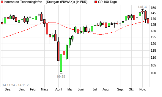 boerse.de-Technologiefonds (thesaurierend) unter 100-Tage-Linie