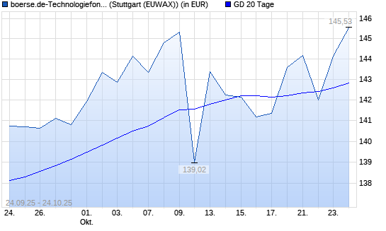 boerse.de-Technologiefonds (thesaurierend) über 20-Tage-Linie