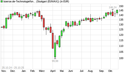 boerse.de-Technologiefonds (thesaurierend) mit neuem All-Time-High