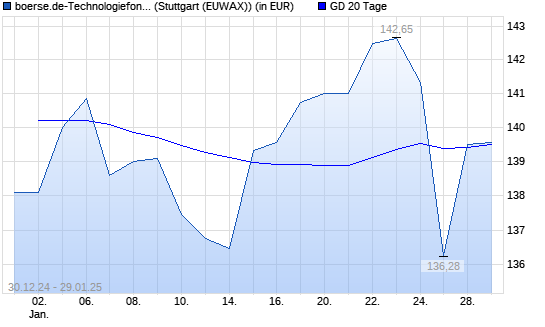 boerse.de-Technologiefonds (thesaurierend) über 20-Tage-Linie