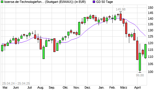 boerse.de-Technologiefonds (thesaurierend) über 50-Tage-Linie