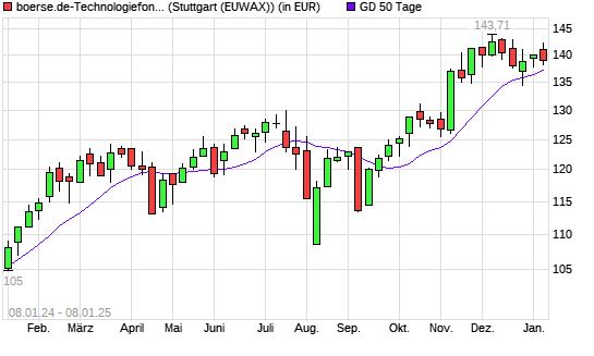 boerse.de-Technologiefonds (thesaurierend) unter 50-Tage-Linie