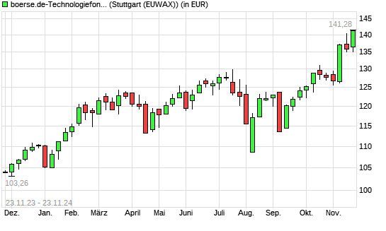 boerse.de-Technologiefonds (thesaurierend) mit neuem All-Time-High