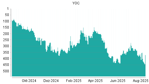 BOTSI®-Advisor Abstufung YOC von Rang 362 auf ...