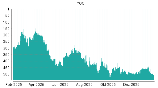 BOTSI®-Advisor Abstufung YOC von Rang 477 auf ...