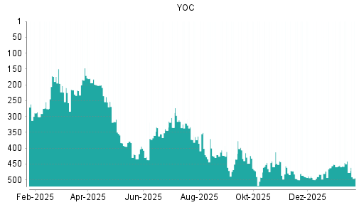 BOTSI®-Advisor Hochstufung YOC von Rang 490 auf ...