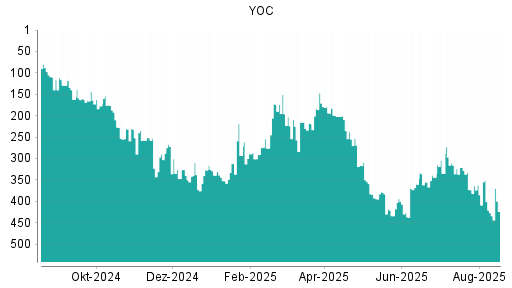 BOTSI®-Advisor Hochstufung YOC von Rang 401 auf ...