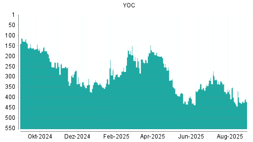 BOTSI®-Advisor Abstufung YOC von Rang 421 auf ...