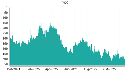 BOTSI®-Advisor Hochstufung YOC von Rang 338 auf ...