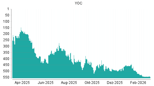 BOTSI®-Advisor Hochstufung YOC von Rang 500 auf ...