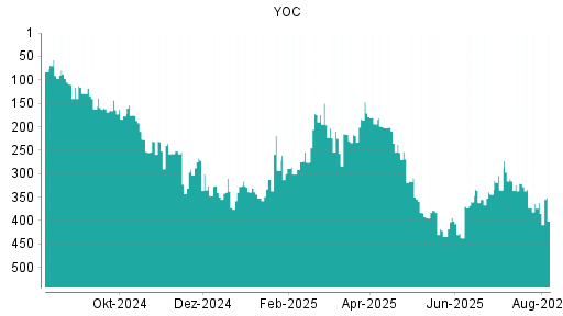 BOTSI®-Advisor Abstufung YOC von Rang 202 auf ...