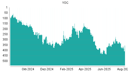 BOTSI®-Advisor Hochstufung YOC von Rang 373 auf ...