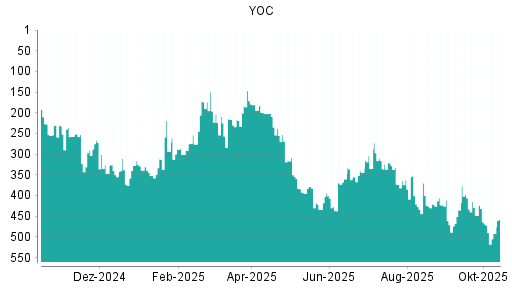 BOTSI®-Advisor Abstufung YOC von Rang 406 auf ... BOTSI®-Advisor Abstufung YOC von Rang 406 auf ...