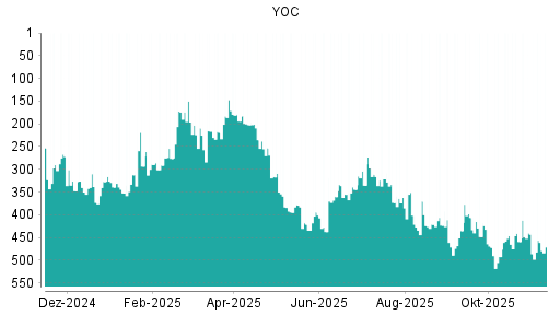 BOTSI®-Advisor Abstufung YOC von Rang 423 auf Rang 471