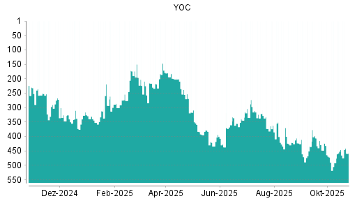 BOTSI®-Advisor Hochstufung YOC von Rang 355 auf ...