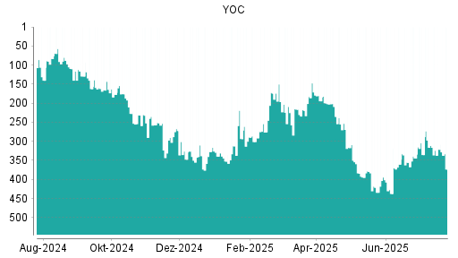BOTSI®-Advisor Abstufung YOC von Rang 235 auf ...