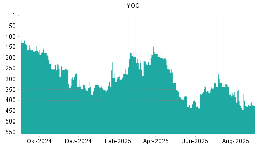 BOTSI®-Advisor Abstufung YOC von Rang 421 auf ...