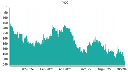 BOTSI®-Advisor Abstufung YOC von Rang 448 auf ...
