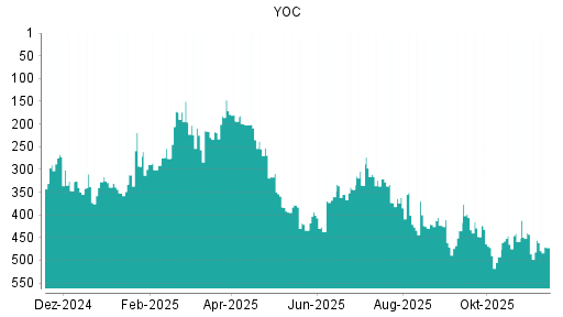 BOTSI®-Advisor Abstufung YOC von Rang 456 auf ...