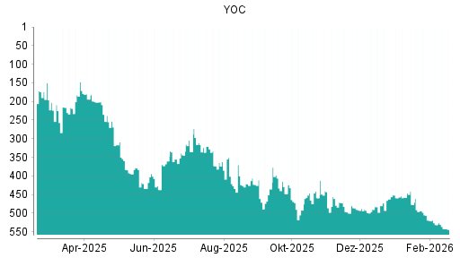 BOTSI®-Advisor Abstufung YOC von Rang 531 auf ...