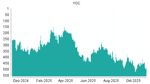 BOTSI®-Advisor Abstufung YOC von Rang 421 auf ...