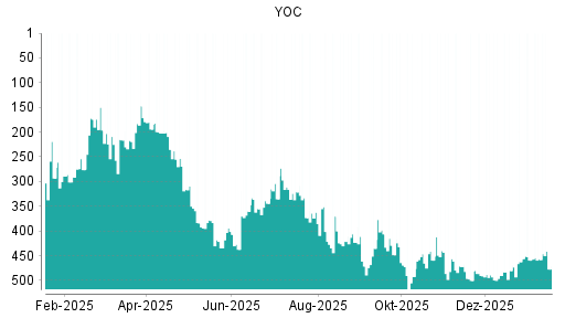 BOTSI®-Advisor Abstufung YOC von Rang 457 auf ...