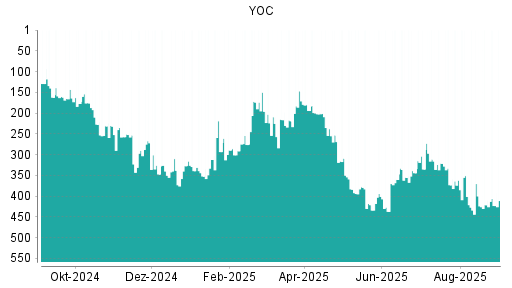 BOTSI®-Advisor Abstufung YOC von Rang 394 auf ...