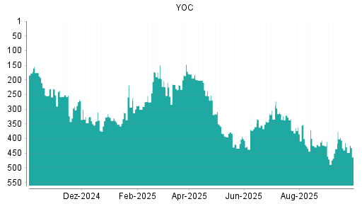 BOTSI®-Advisor Hochstufung YOC von Rang 471 auf ...