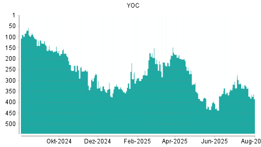BOTSI®-Advisor Abstufung YOC von Rang 311 auf ...