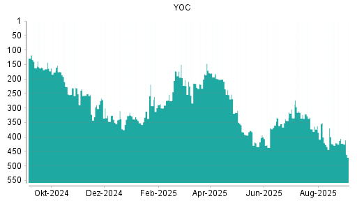 BOTSI®-Advisor Abstufung YOC von Rang 423 auf Rang 471