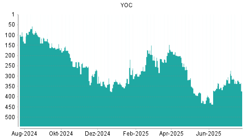 BOTSI®-Advisor Abstufung YOC von Rang 321 auf ...