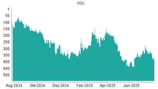 BOTSI®-Advisor Abstufung YOC von Rang 321 auf ...