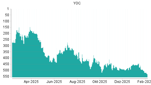 BOTSI®-Advisor Abstufung YOC von Rang 519 auf ...