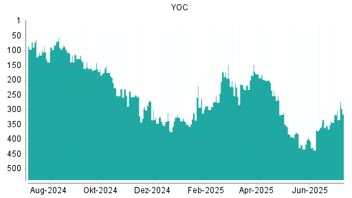 BOTSI®-Advisor Hochstufung YOC von Rang 360 auf ...