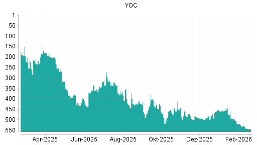 BOTSI®-Advisor Abstufung YOC von Rang 147 auf ...